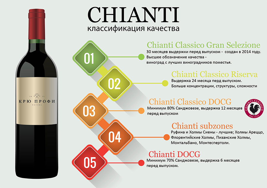 Классификация Chianti